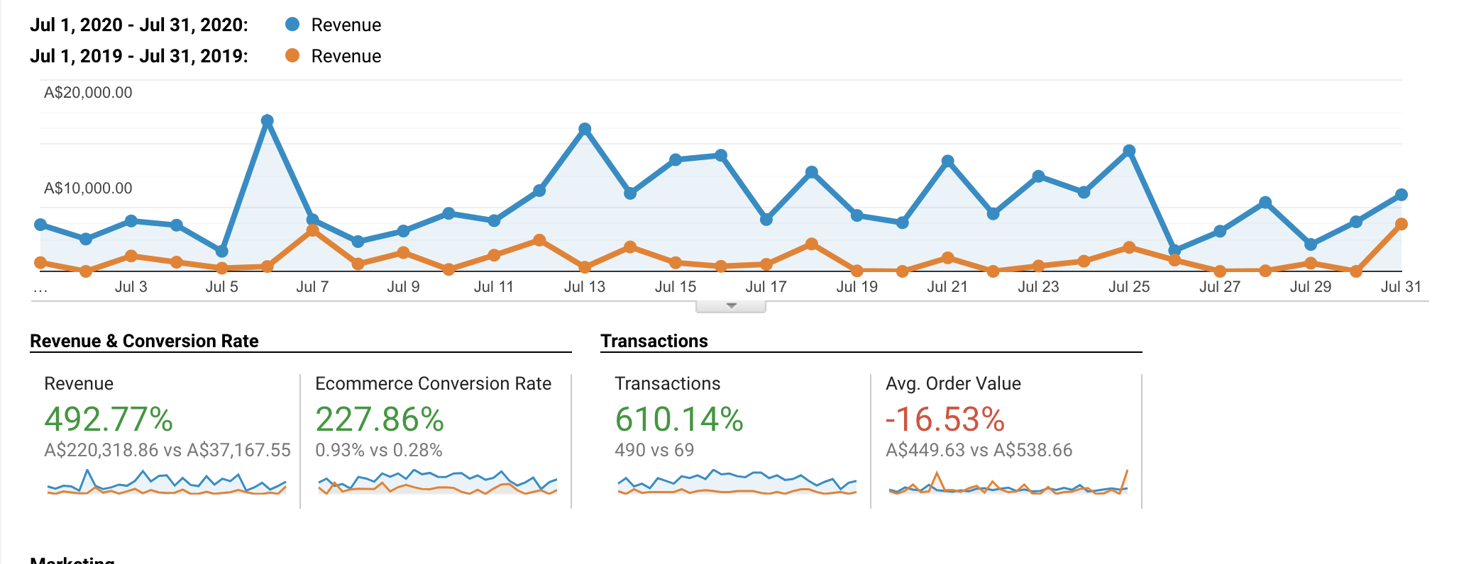 July 2020 to 2019 Revenue Comparison